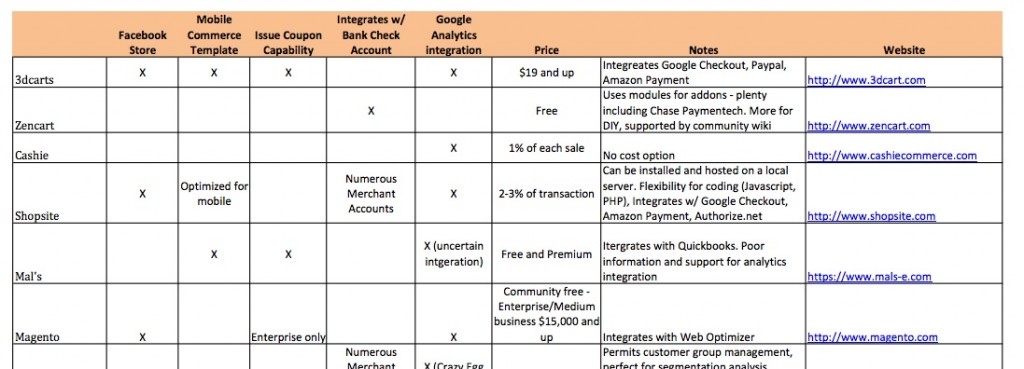 Where to find e-commerce shopping cart providers with web analytics ...