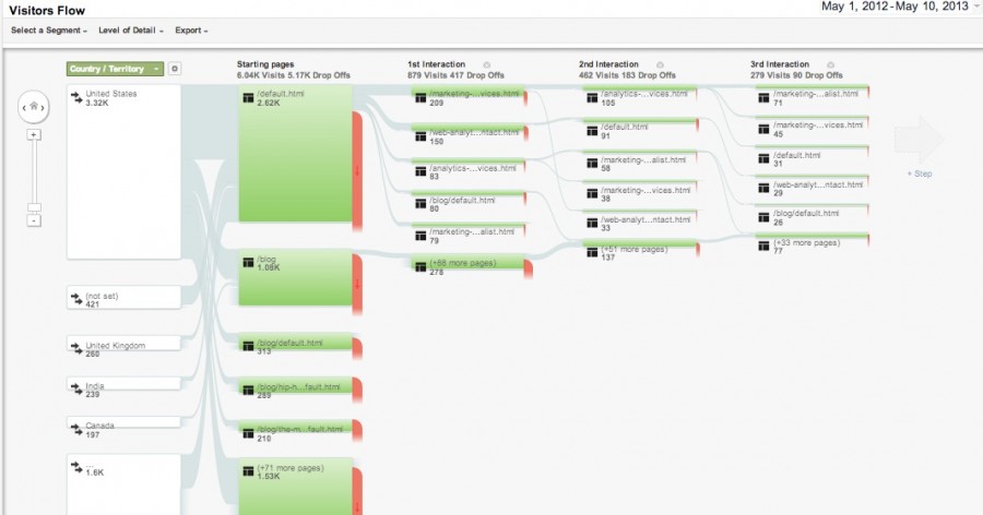 Analytics Tip: Using Visitor Flow Reports to Increase Blog Readership ...